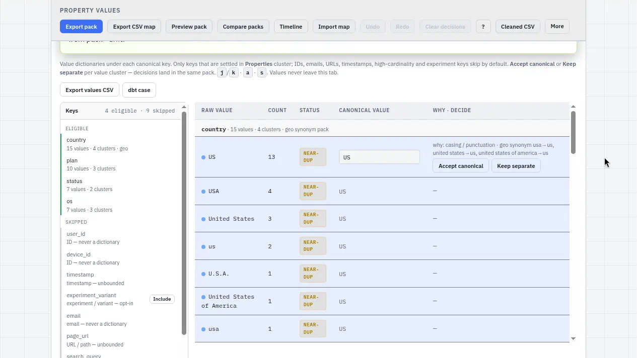Taxon Values tab on the bundled sample: keys rail with 4 eligible and 9 skipped, each skipped key with a reason, and the country cluster where US, USA, United States, us and U.S. resolve to US with a plain why